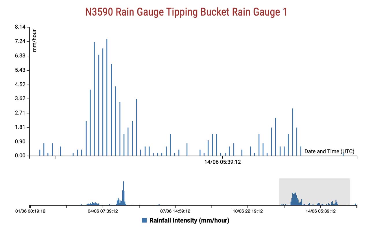 Celium Rain Gauge